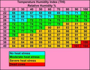 Temperature Humidity Indexz