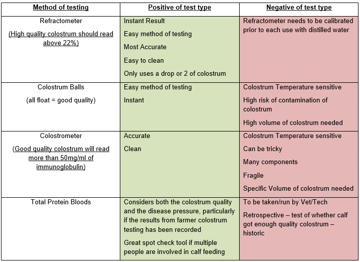 Calf Health - Different colostrum testers